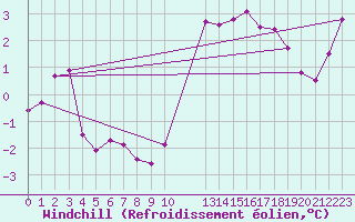 Courbe du refroidissement olien pour Estres-la-Campagne (14)