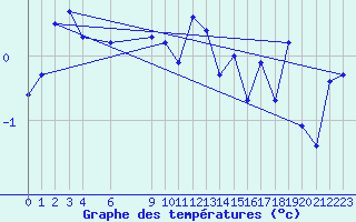 Courbe de tempratures pour Thorshavn