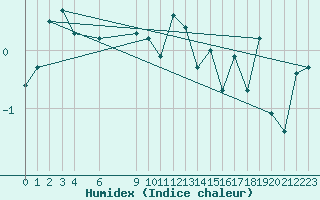 Courbe de l'humidex pour Thorshavn