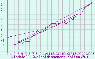 Courbe du refroidissement olien pour Lobbes (Be)