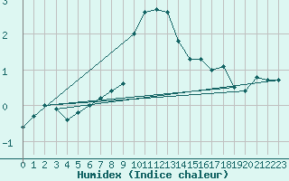 Courbe de l'humidex pour Stockholm Tullinge