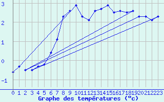 Courbe de tempratures pour Strommingsbadan