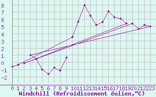 Courbe du refroidissement olien pour Weiden