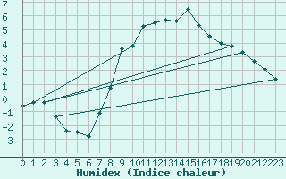 Courbe de l'humidex pour Adelboden