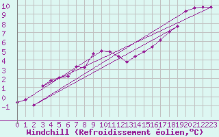Courbe du refroidissement olien pour Torun