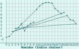 Courbe de l'humidex pour Laqueuille (63)