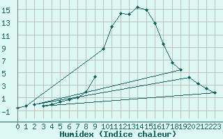 Courbe de l'humidex pour Lunz