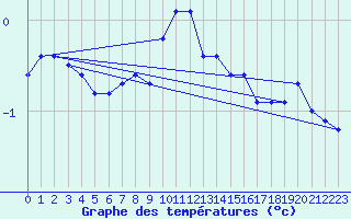 Courbe de tempratures pour Grand Saint Bernard (Sw)