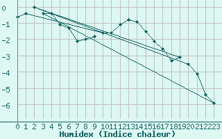 Courbe de l'humidex pour Scuol