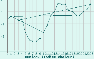 Courbe de l'humidex pour Mont-Aigoual (30)