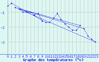 Courbe de tempratures pour Idre