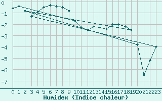Courbe de l'humidex pour Halsua Kanala Purola