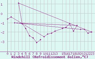 Courbe du refroidissement olien pour Orlans (45)