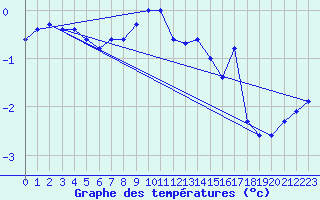 Courbe de tempratures pour Roros