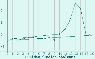 Courbe de l'humidex pour Galibier - Nivose (05)