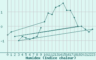 Courbe de l'humidex pour Salen-Reutenen