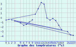 Courbe de tempratures pour Bergn / Latsch