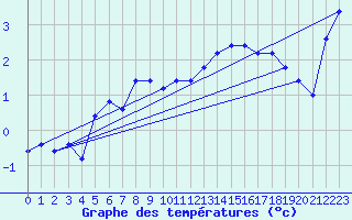 Courbe de tempratures pour Pian Rosa (It)