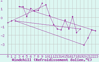 Courbe du refroidissement olien pour Selbu