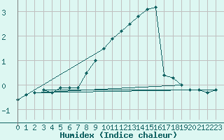 Courbe de l'humidex pour Brocken