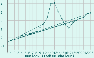 Courbe de l'humidex pour Semmering Pass
