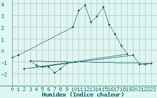 Courbe de l'humidex pour Bergn / Latsch