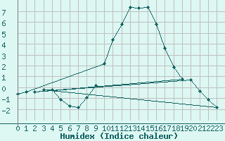 Courbe de l'humidex pour Recoules de Fumas (48)