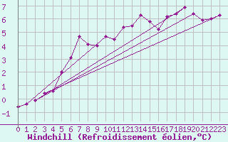 Courbe du refroidissement olien pour Constance (All)