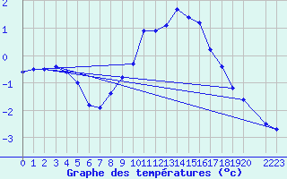 Courbe de tempratures pour le bateau DBBA