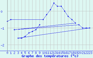 Courbe de tempratures pour Jokioinen