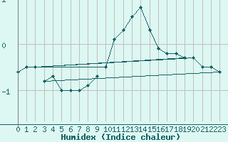 Courbe de l'humidex pour Elsenborn (Be)