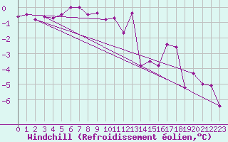 Courbe du refroidissement olien pour Disentis