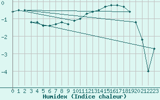 Courbe de l'humidex pour Buzenol (Be)