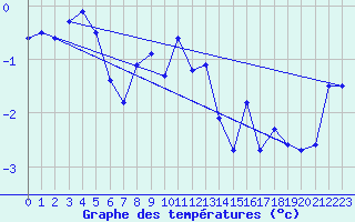 Courbe de tempratures pour Guetsch