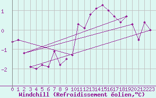 Courbe du refroidissement olien pour Dinard (35)