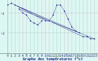 Courbe de tempratures pour Doberlug-Kirchhain