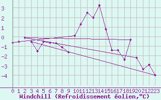 Courbe du refroidissement olien pour Neuchatel (Sw)