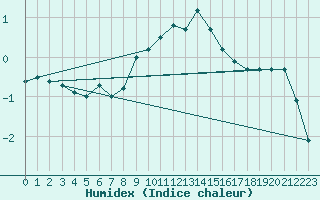 Courbe de l'humidex pour Kaisersbach-Cronhuette