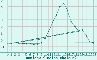 Courbe de l'humidex pour Lemberg (57)