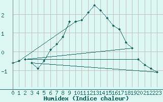 Courbe de l'humidex pour Eggegrund