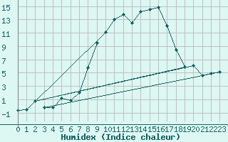 Courbe de l'humidex pour Oy-Mittelberg-Peters