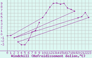 Courbe du refroidissement olien pour Stuttgart / Schnarrenberg