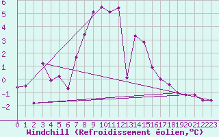 Courbe du refroidissement olien pour Robbia