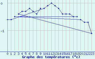 Courbe de tempratures pour Bjornholt