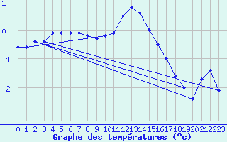 Courbe de tempratures pour Kiefersfelden-Gach