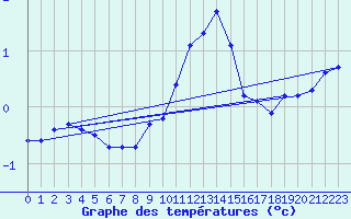 Courbe de tempratures pour Pully-Lausanne (Sw)