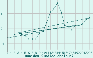 Courbe de l'humidex pour Pully-Lausanne (Sw)