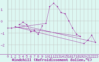 Courbe du refroidissement olien pour Baye (51)