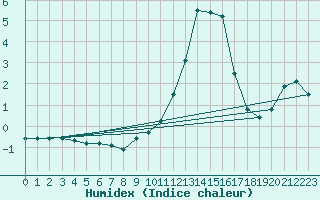 Courbe de l'humidex pour Selonnet (04)