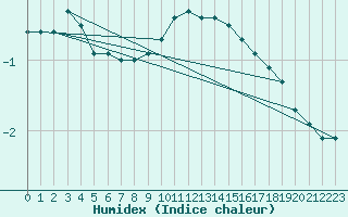 Courbe de l'humidex pour Munte (Be)